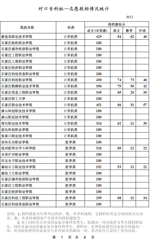 对口专科批一志愿平行投档情况统计