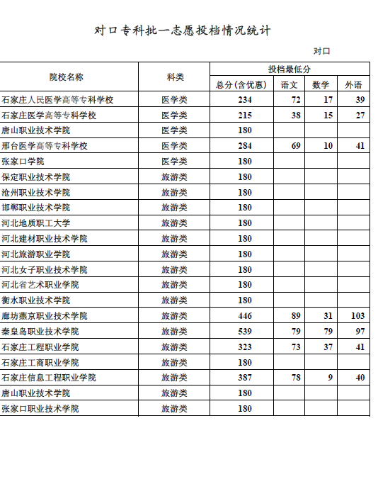 对口专科批一志愿平行投档情况统计
