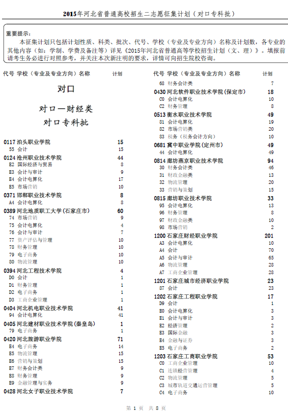 2015年河北省普通高校招生二志愿征集计划（对口专科批）