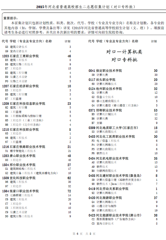 2015年河北省普通高校招生二志愿征集计划（对口专科批）