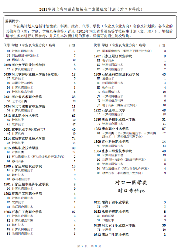 2015年河北省普通高校招生二志愿征集计划（对口专科批）