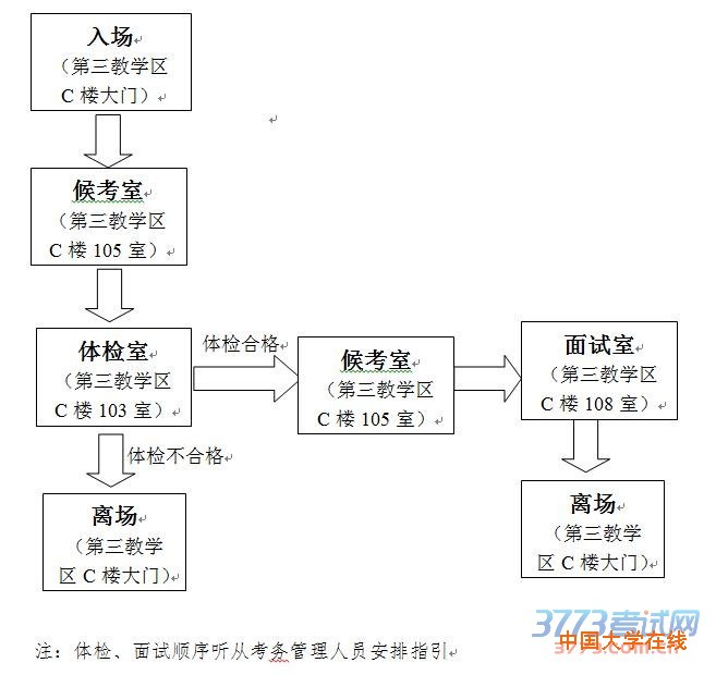 面试流程图