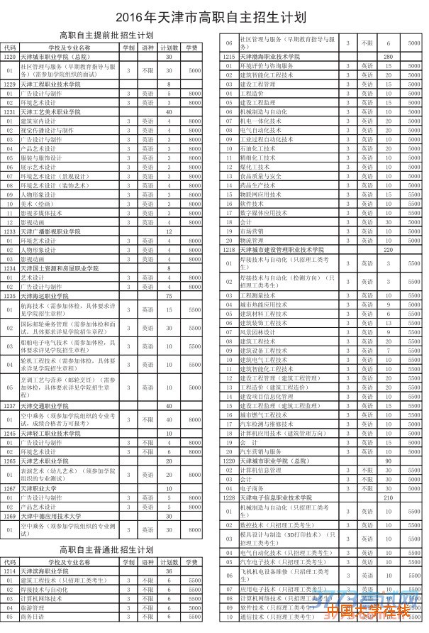 2016年天津市春季高职院校自主招生计划.pdf