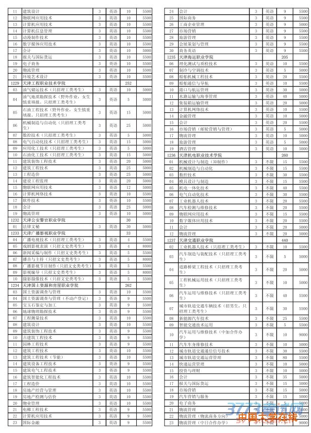 2016年天津市春季高职院校自主招生计划.pdf