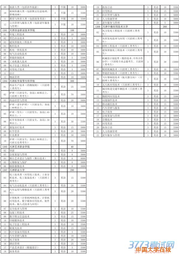 2016年天津市春季高职院校自主招生计划.pdf