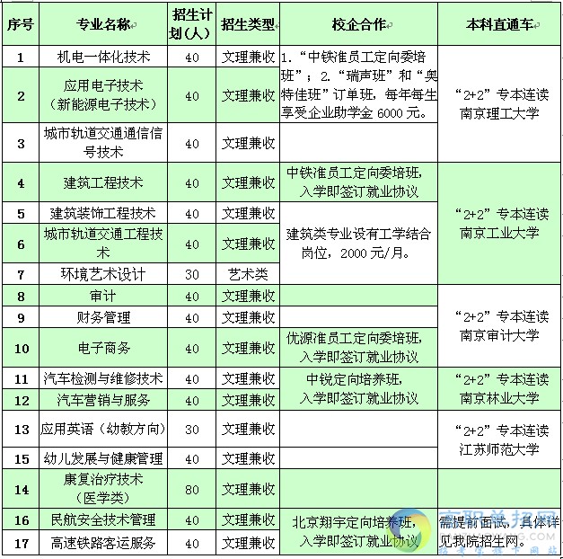 江苏提前招生专业