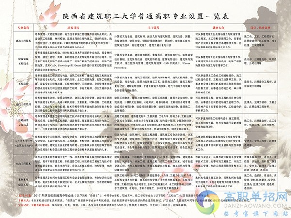 2017年陕西省建筑职工大学单招（分类考试）简章