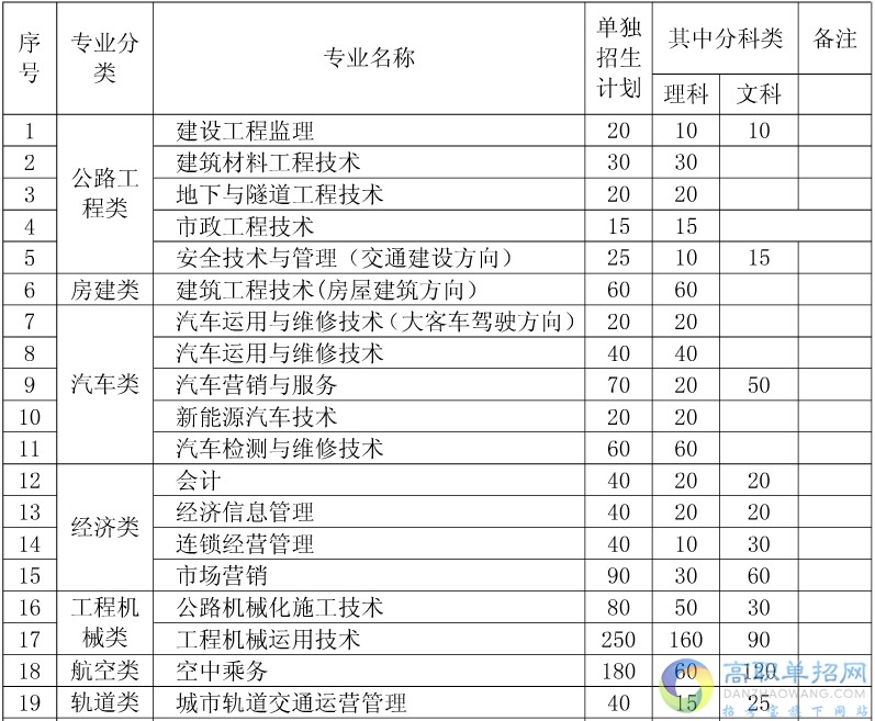 2017云南单招专业