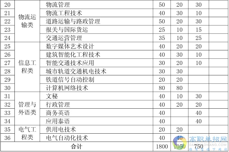 2017云南单招专业