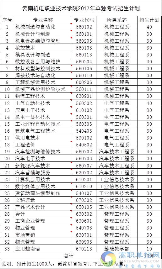 单招专业