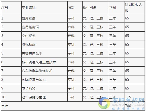 单招专业