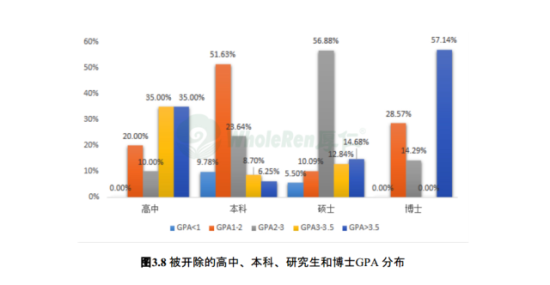 被开除的高中、本科、研究生和博士GPA分布