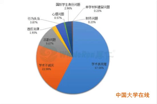 ▲被开除原因及所占比例