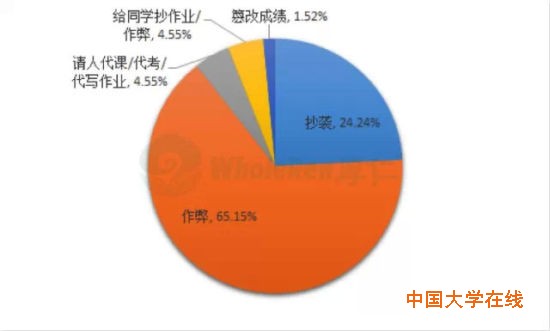 ▲各种“学术不诚实”所占比例