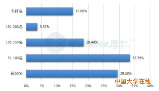 开除学校的排名分布
