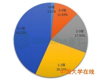 被开除学生在没年数