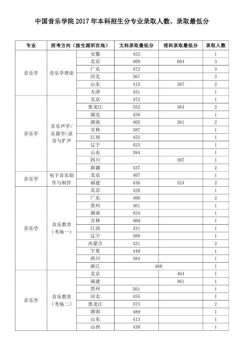 <a href='/Gaokao/College/Details/GBBK0812'>中国音乐学院</a>2017年各省分专业录取人数、录取最低分