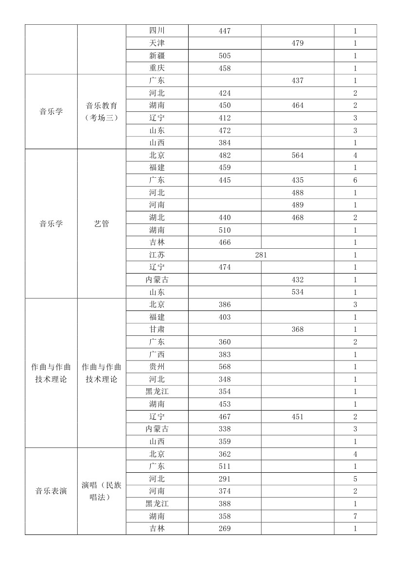 <a href='/Gaokao/College/Details/GBBK0812'>中国音乐学院</a>2017年各省分专业录取人数、录取最低分