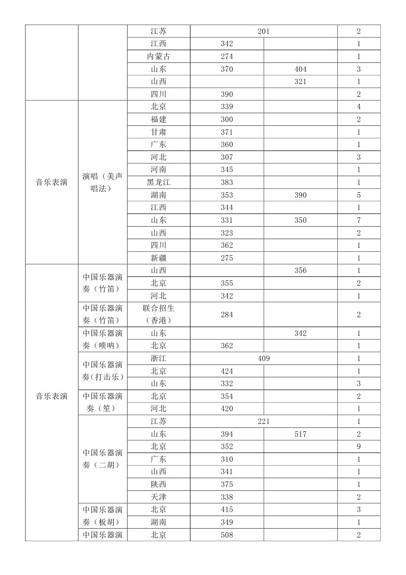 <a href='/Gaokao/College/Details/GBBK0812'>中国音乐学院</a>2017年各省分专业录取人数、录取最低分