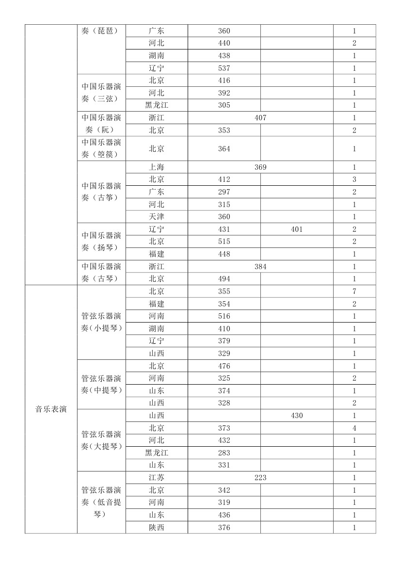 <a href='/Gaokao/College/Details/GBBK0812'>中国音乐学院</a>2017年各省分专业录取人数、录取最低分
