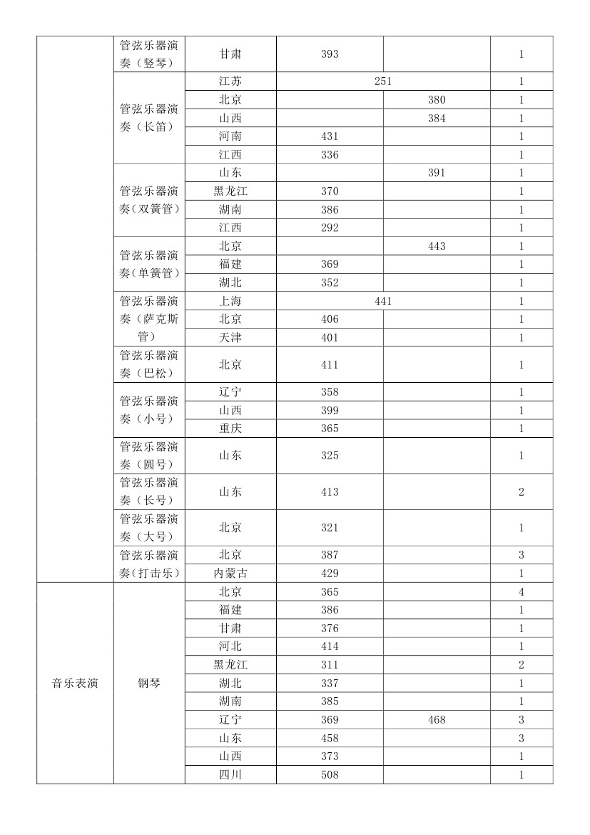 <a href='/Gaokao/College/Details/GBBK0812'>中国音乐学院</a>2017年各省分专业录取人数、录取最低分