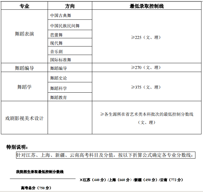 <a href='/Gaokao/College/Details/GBBK0817'>北京舞蹈学院</a>2017年各专业录取最低分数线;高考;<a href='/Gaokao/College/Details/GBBK0817'>北京舞蹈学院</a>;录取分数线;<a href='/Gaokao/College/Details/GBBK0817'>北京舞蹈学院</a>录取分数线;