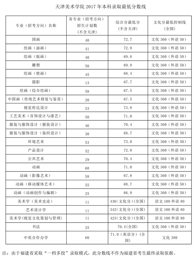 <a href='/Gaokao/College/Details/GBBK0787'>天津美术学院</a>;录取分数线;<a href='/Gaokao/College/Details/GBBK0787'>天津美术学院</a>录取分数线