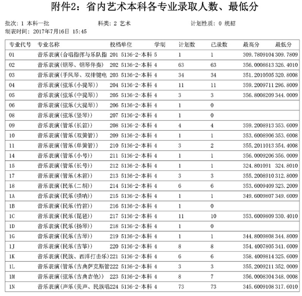 <a href='/Gaokao/College/Details/GBBK0807'>四川音乐学院</a>2017年各专业录取人数与录取分数线;<a href='/Gaokao/College/Details/GBBK0807'>四川音乐学院</a>;2017川音录取分数线;<a href='/Gaokao/College/Details/GBBK0807'>四川音乐学院</a>录取分数线;高考;艺考