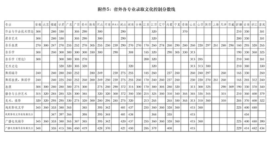 <a href='/Gaokao/College/Details/GBBK0807'>四川音乐学院</a>2017年各专业录取人数与录取分数线