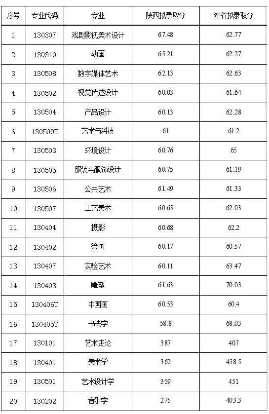 <a href='/Gaokao/College/Details/GBBK0810'>西安美术学院</a>2017年各专业录取分数线;<a href='/Gaokao/College/Details/GBBK0810'>西安美术学院</a>;<a href='/Gaokao/College/Details/GBBK0810'>西安美术学院</a>分数线;2018艺考;2018高考;艺考统考