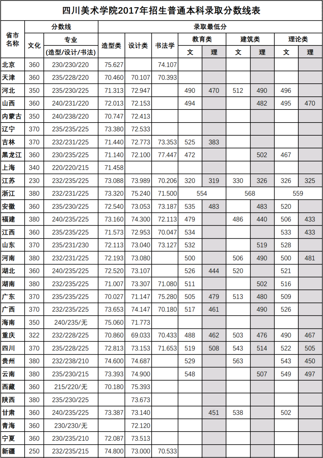 <a href='/Gaokao/College/Details/GBBK0806'>四川美术学院</a>2017年本科招生录取分数线;<a href='/Gaokao/College/Details/GBBK0806'>四川美术学院</a>;高考录取分数线;招生分数线;