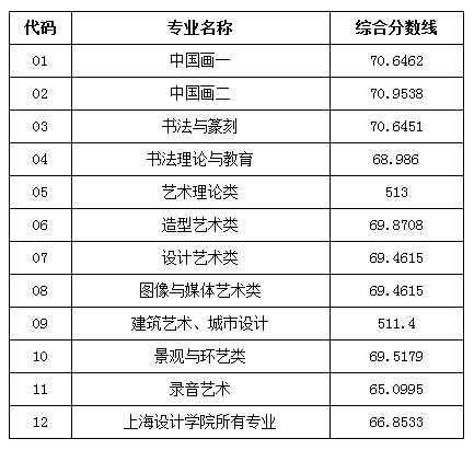 中国美术院校2017年各专业综合分录取最低分数线;<a href='/Gaokao/College/Details/GBBK0818'>中国美术学院</a>;录取分数线;<a href='/Gaokao/College/Details/GBBK0818'>中国美术学院</a>分数线