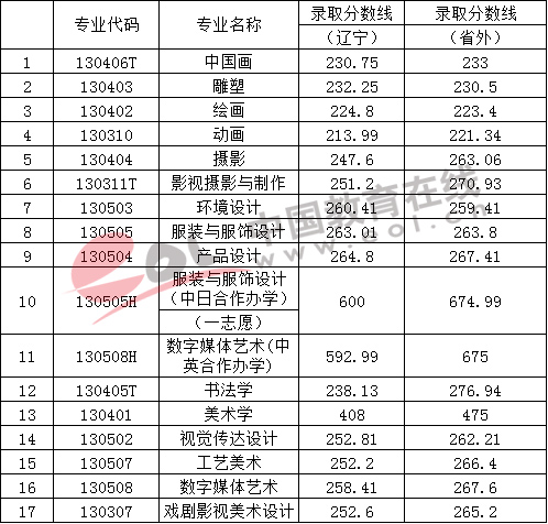 2018艺考：八大美院优势学科及2017年本科录取分数线;艺考;2018艺考;艺考统考;2018年艺考统考;<a href='/Gaokao/Professional/Details/130401'>美术学</a>院录取分数线;艺考分数线