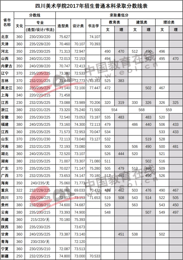 2018艺考：八大美院优势学科及2017年本科录取分数线;艺考;2018艺考;艺考统考;2018年艺考统考;<a href='/Gaokao/Professional/Details/130401'>美术学</a>院录取分数线;艺考分数线