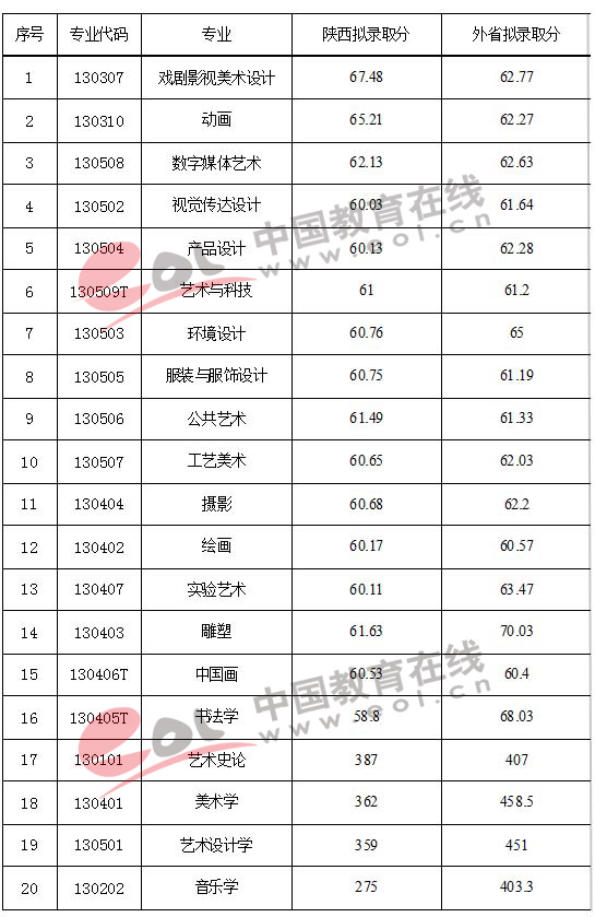 2018艺考：八大美院优势学科及2017年本科录取分数线;艺考;2018艺考;艺考统考;2018年艺考统考;<a href='/Gaokao/Professional/Details/130401'>美术学</a>院录取分数线;艺考分数线