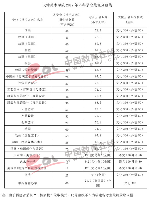 2018艺考：八大美院优势学科及2017年本科录取分数线;艺考;2018艺考;艺考统考;2018年艺考统考;<a href='/Gaokao/Professional/Details/130401'>美术学</a>院录取分数线;艺考分数线