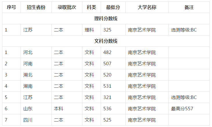 2017<a href='/Gaokao/College/Details/GBBK0796'>南京<a href='/Gaokao/Professional/Details/130000'>艺术学</a>院</a>在各省的最低投档分数线;<a href='/Gaokao/College/Details/GBBK0796'>南京<a href='/Gaokao/Professional/Details/130000'>艺术学</a>院</a>;2017南艺分数线;<a href='/Gaokao/College/Details/GBBK0796'>南京<a href='/Gaokao/Professional/Details/130000'>艺术学</a>院</a>分数线
