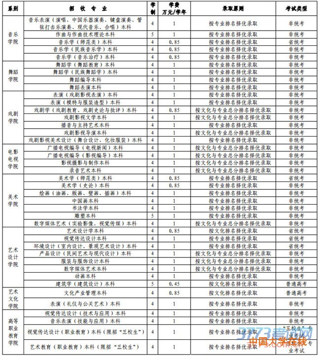 一、2015 年招收专业、学制、考试类型、录取原则及收费情况(表)