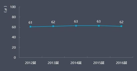 图1 新建本科毕业生2012-2016届毕业半年后本地就业的比例（%）