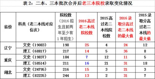 2017高考：河南等7省高考志愿填报可借鉴辽宁湖北