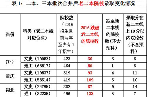 2017高考：河南等7省高考志愿填报可借鉴辽宁湖北