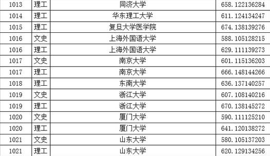 炸锅！2017年这几所名牌大学都“断档”了！投档分低到离谱......