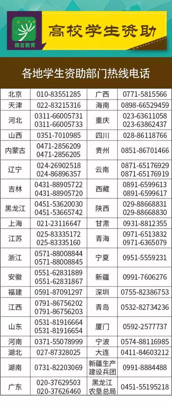 各地学生资助部门热线电话
