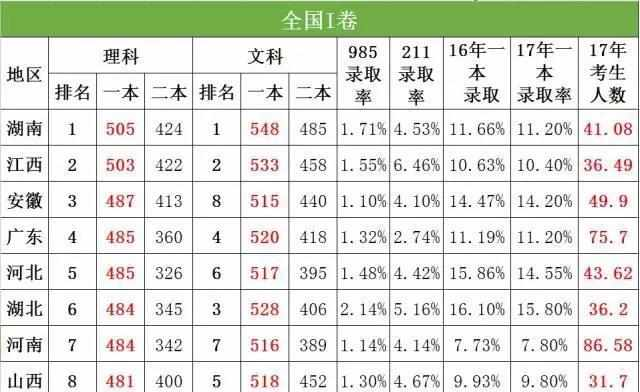 河南河北山东等省考生