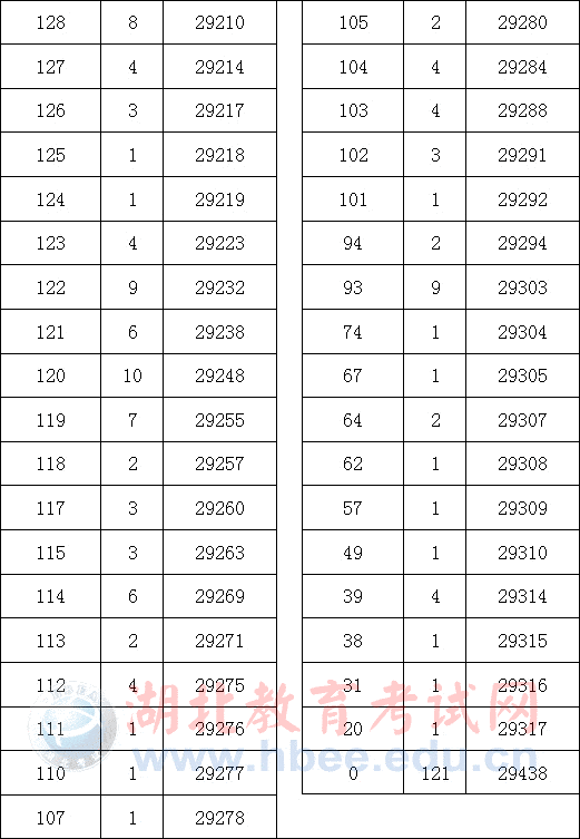 2011湖北美术统考分数线