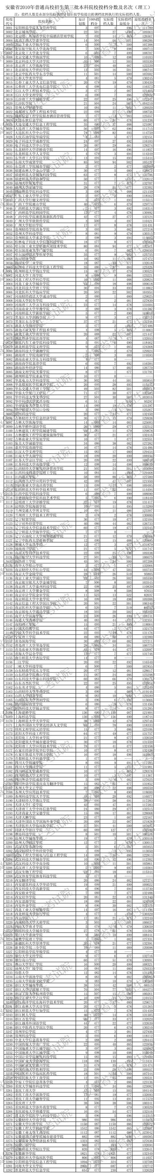 安徽三本投档线
