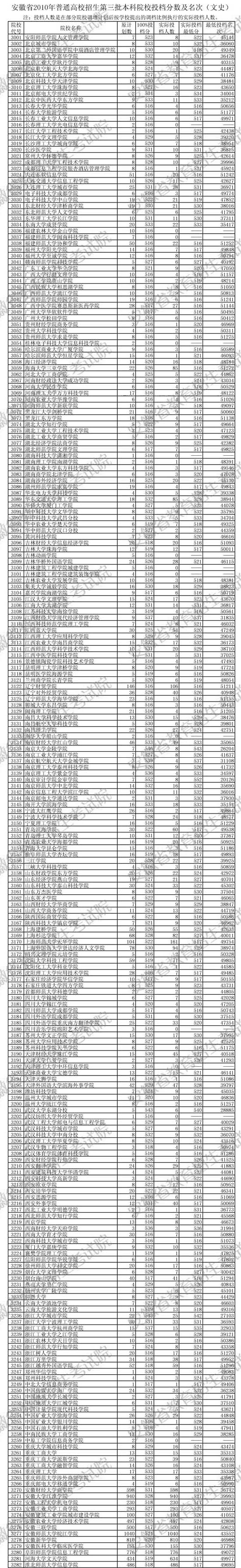 安徽三本院校招生分数线