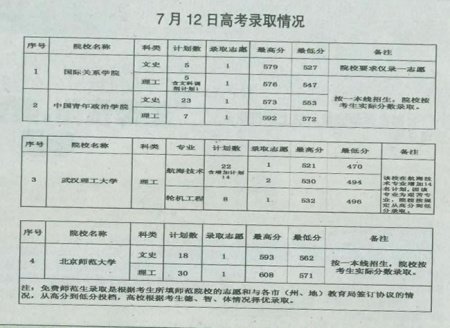 2010高考部分高校在贵州提前批录取情况