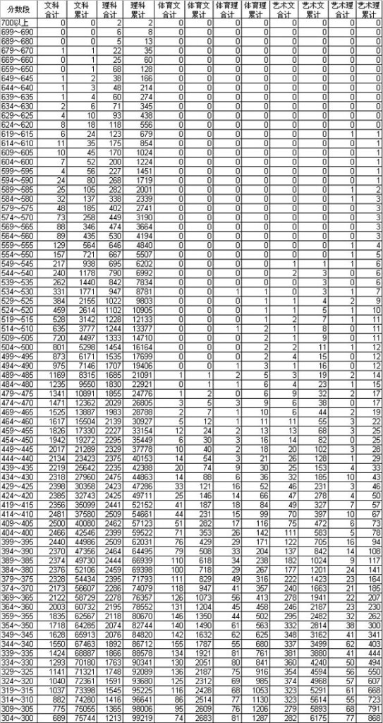 云南2010年高考总分分数段统计表(一)