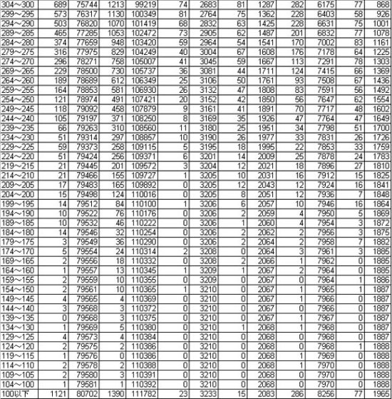 云南2010年高考总分分数段统计表(二)